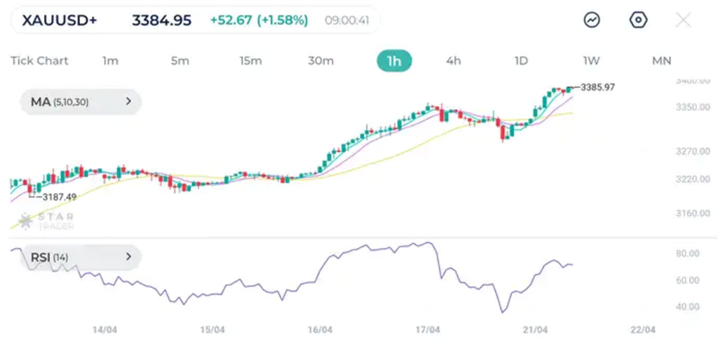XAUUSD 1H Chart